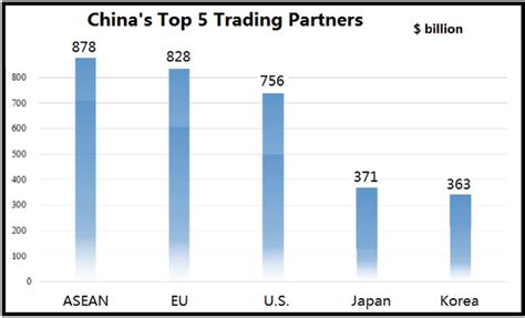 who are china top trading partners